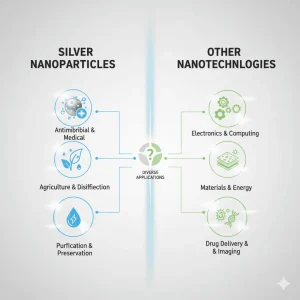 nano bạc và công nghệ nano khác