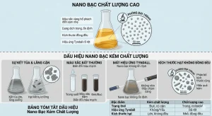 dấu hiệu nano bạc kém chất lượng