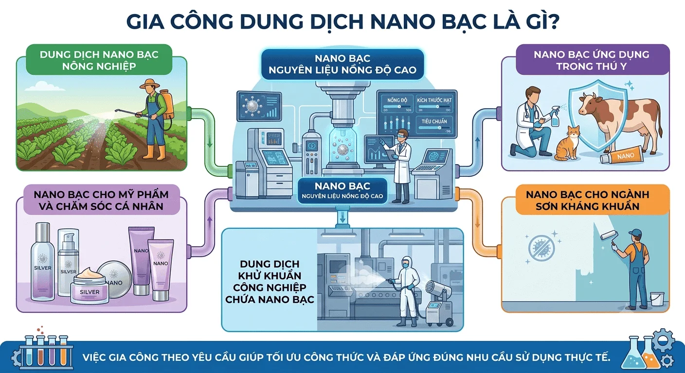 Gia công dung dịch nano bạc