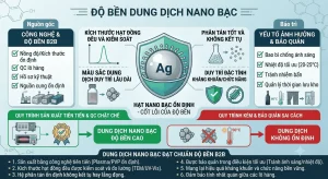 độ bền dung dịch nano bạc