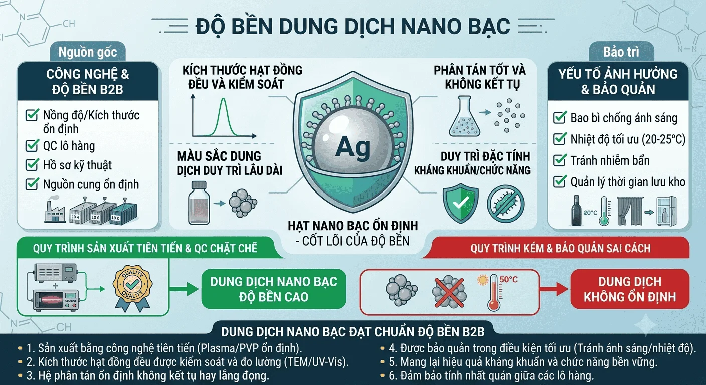 độ bền dung dịch nano bạc