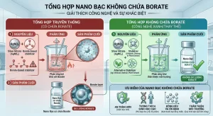 nano bạc không chứa borate