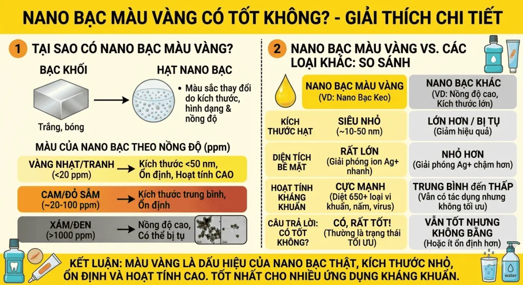 nano bạc màu vàng có tốt không