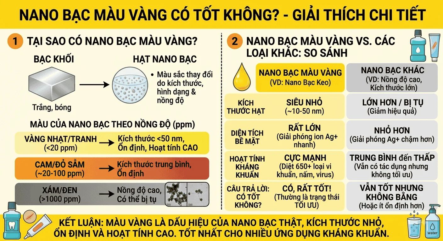 nano bạc màu vàng có tốt không